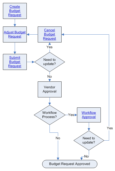 using_budget_requests