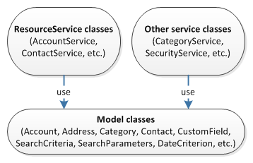 api_structure