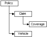 Object Definition Relationships