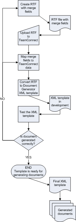 EasyDocs Template Creation Process