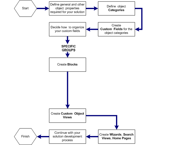 Custom Page Creation Process