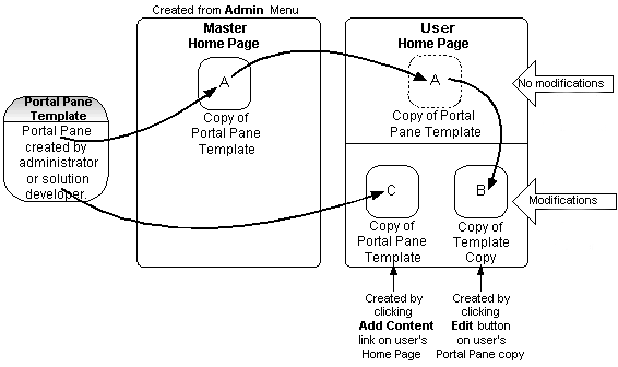 Relations between Master Home Pages, Portal Pane Templates, and Copies