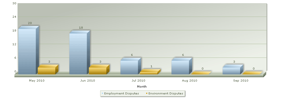 Bar Chart