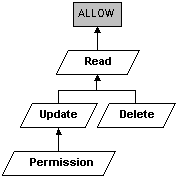 Security Rights Dependencies Diagram