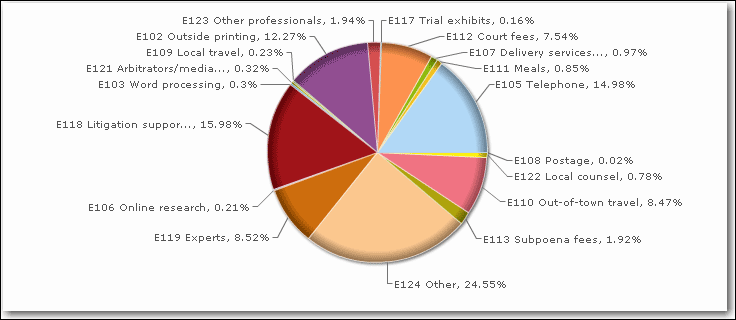 Pie Chart