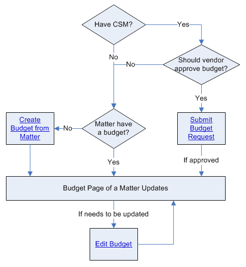 using_budgets_legal