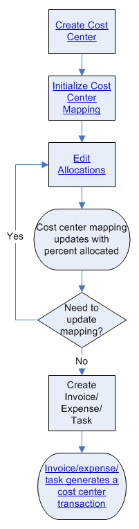 using_cost_centers