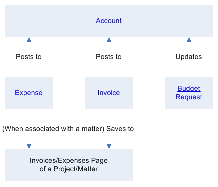 using_finances