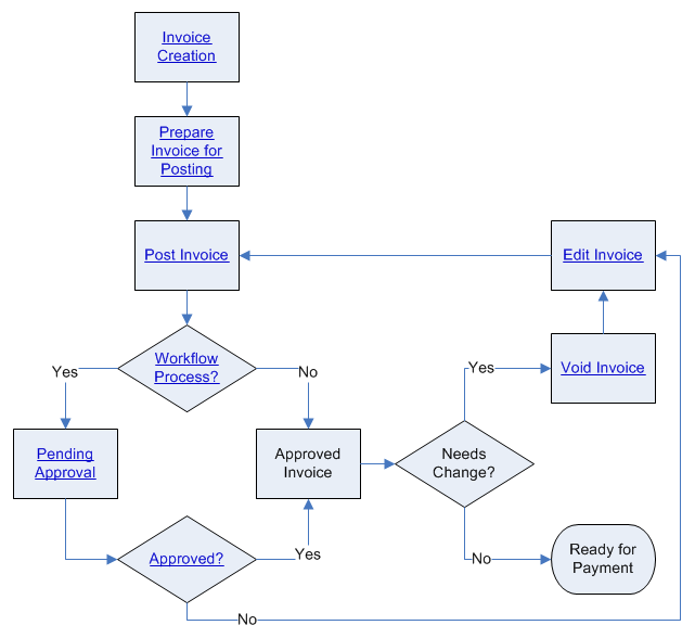 using_invoices