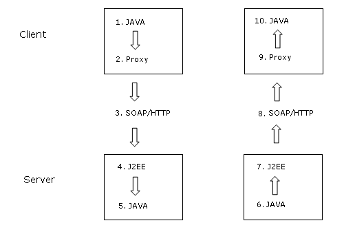 Data Flow Diagram for JAVA Application Using Web Service API