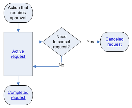 workflow_requests